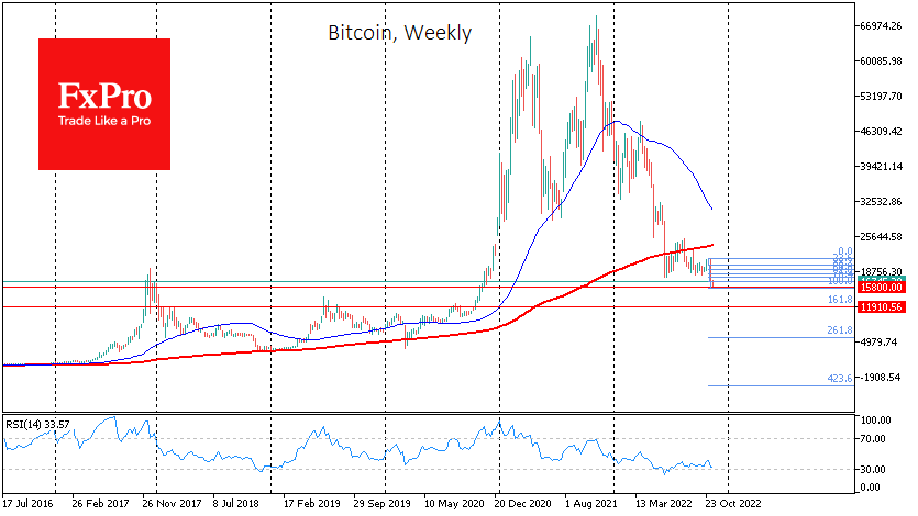 Bitcoin is consolidating near the 23.6% retracement of the 5-10 November collapse