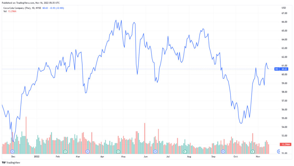 Coca-Cola stock price chart over the last year