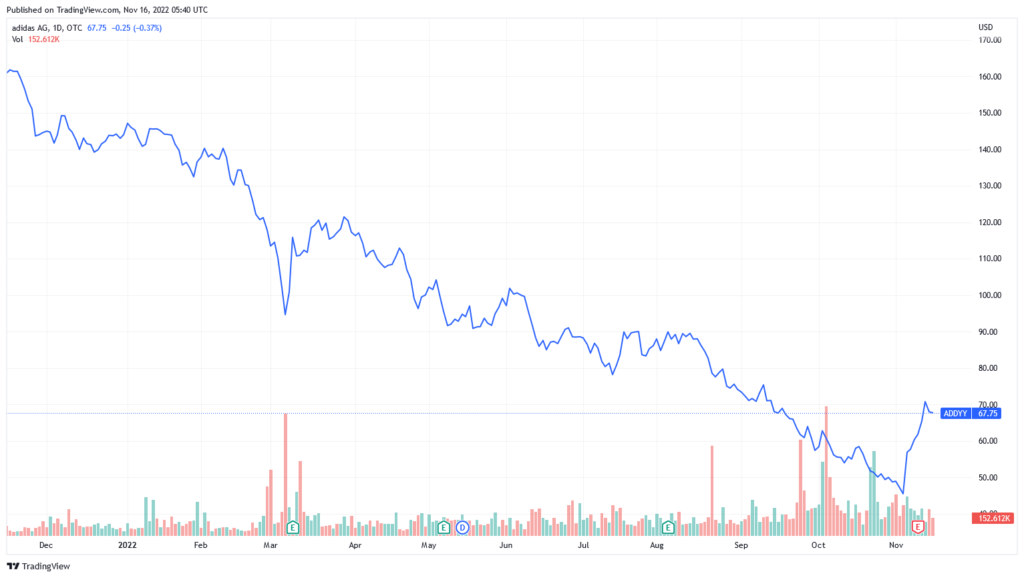 Adidas stock price chart over the last year