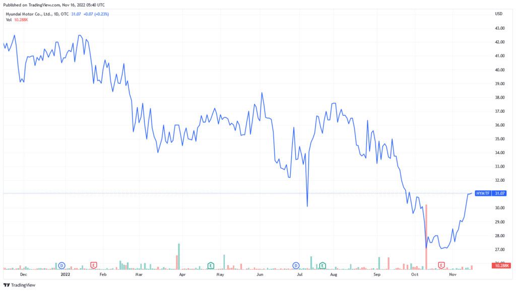 Hyundai Motor Company GDR stock price chart over the last year