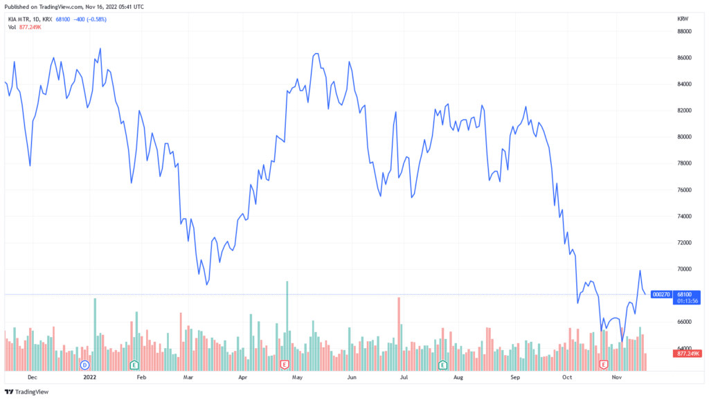 Kia Corporation stock price chart over the last year 
