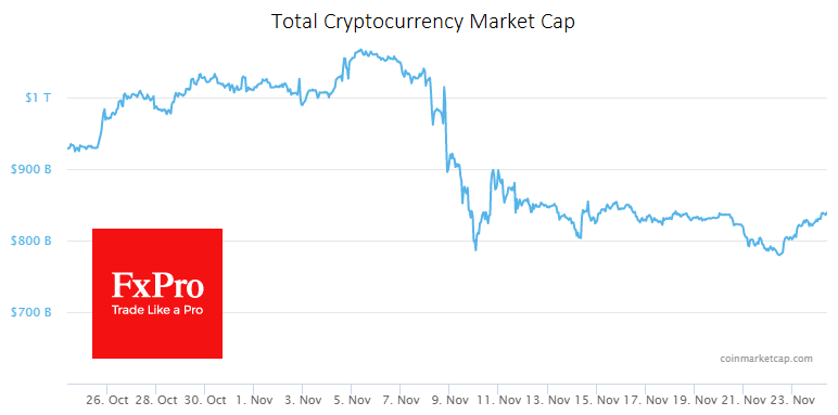 Crypto market capitalisation rose 2% to $837B