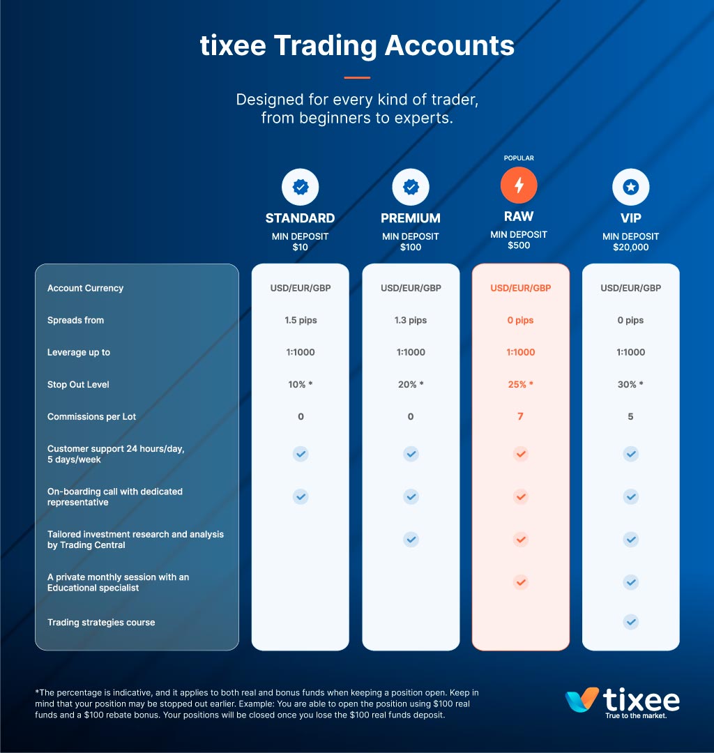 Funding your account is simple, with many different ways to transfer money into your account - including bank transfer, credit, debit card and e-wallet options