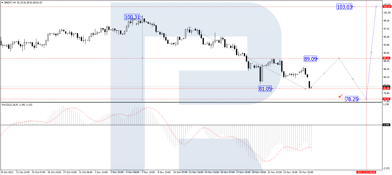 On H4, Brent has completed a wave of decline to 81.05