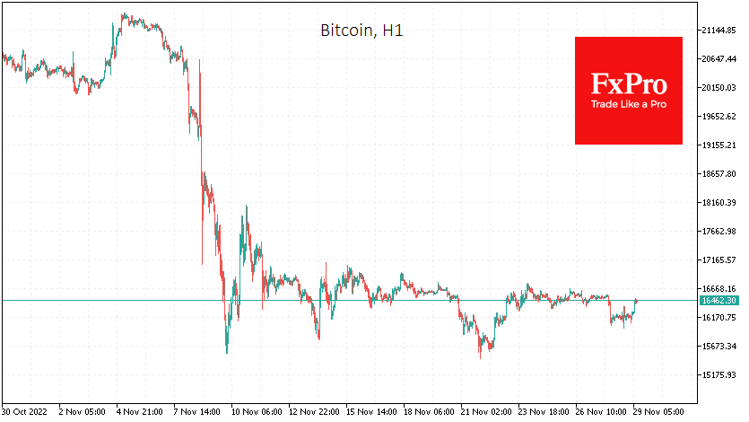 Bitcoin declined on Monday along with stock indices, testing six-day lows near $16K
