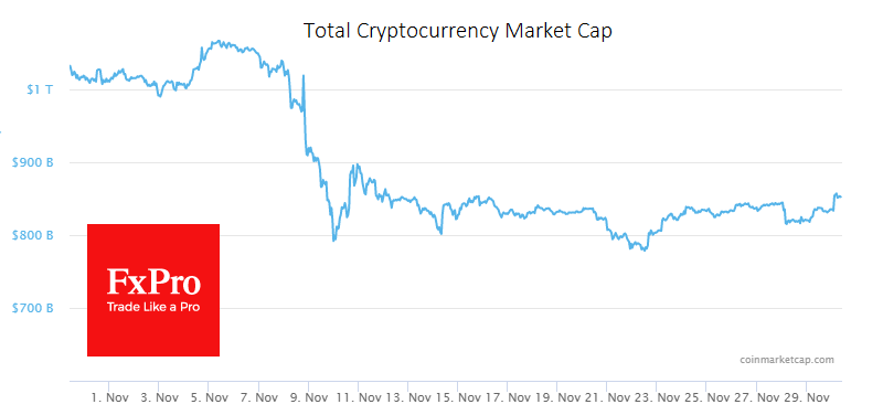 The total capitalisation of the crypto market has surpassed $850bn