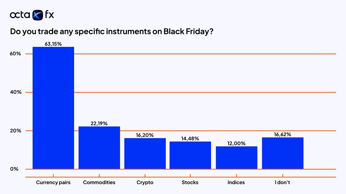 Black Friday trading: which patterns are common among traders?