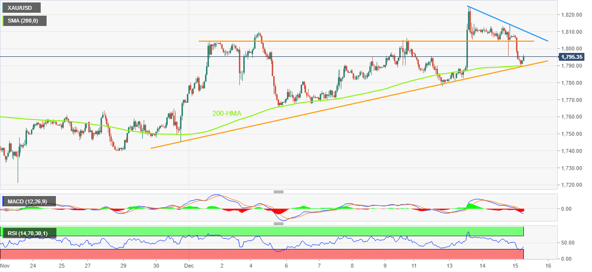 200-HMA pokes XAU/USD sellers, central banks