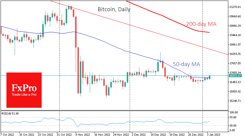 Bitcoin lost 0.5% on Tuesday but started Wednesday with a substantial gain, adding more than 1.3% to $16.8K