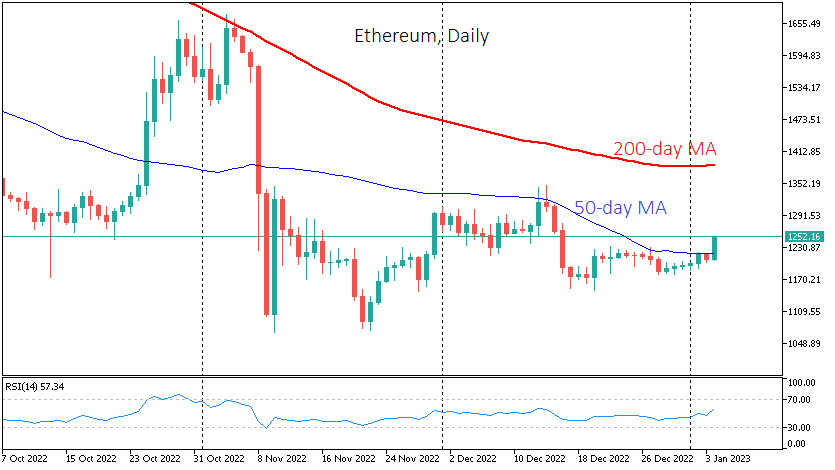 Ethereum is adding over 3.5% since the start of the day, making a solid move above its 50-day moving average