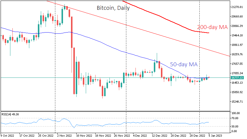 Bitcoin failed to break the $17K mark on Wednesday and has rolled back to $16.77K