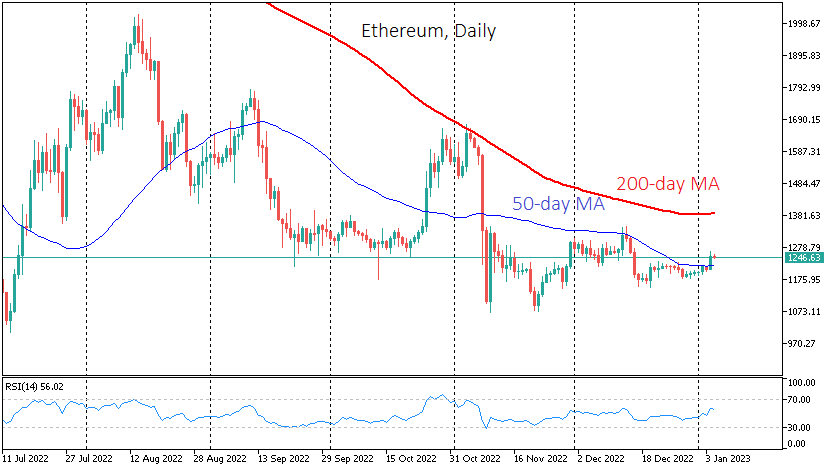 In ETHUSD, the 200 and the 50 SMA have already turned upwards