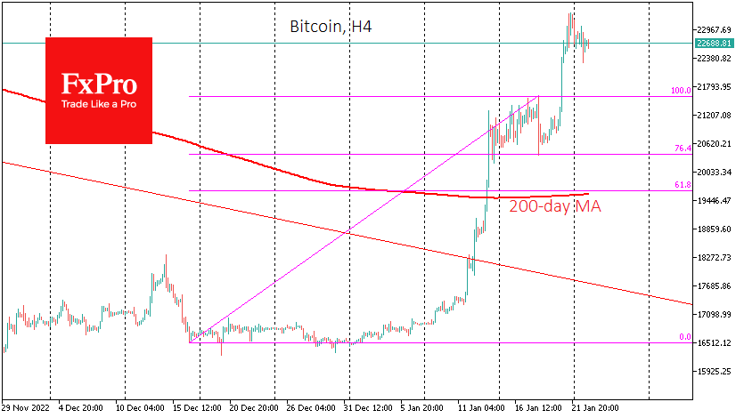 Bitcoin is up 7.7% over the past week, trading at $22.7K on Monday morning