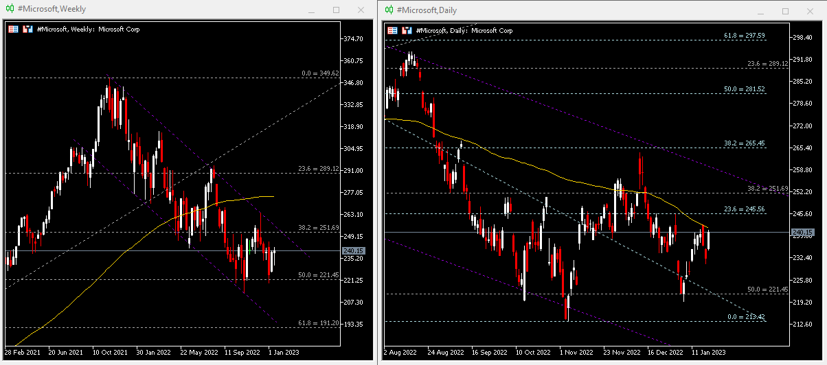 Microsoft: Still Trapped Within Descending Channel