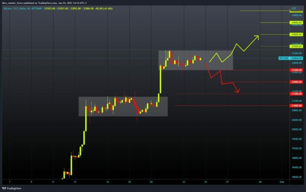 The price of Bitcoin is currently stable at the $23,000 level