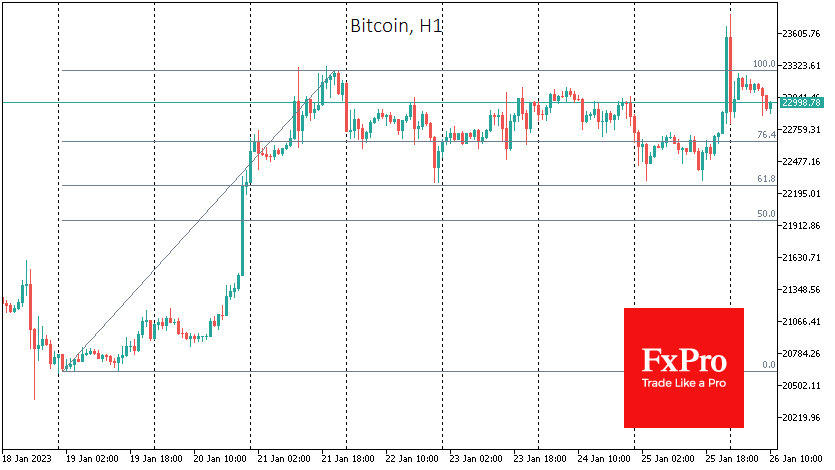 Bitcoin spent most of Wednesday in a shallow corrective mode, pulling back to $22.3K