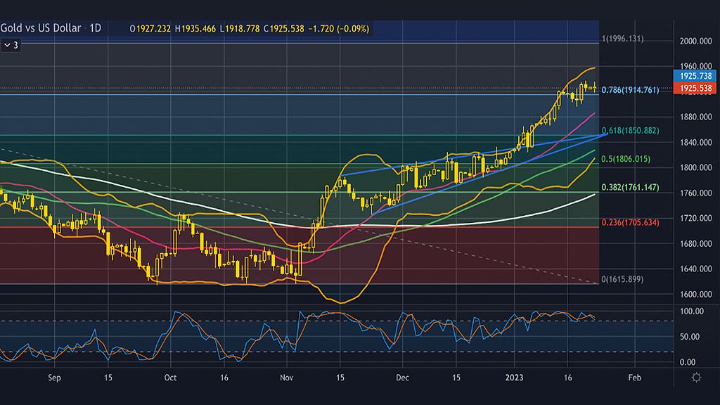 The price of gold managed to remain above the psychological support of the round number of $1900