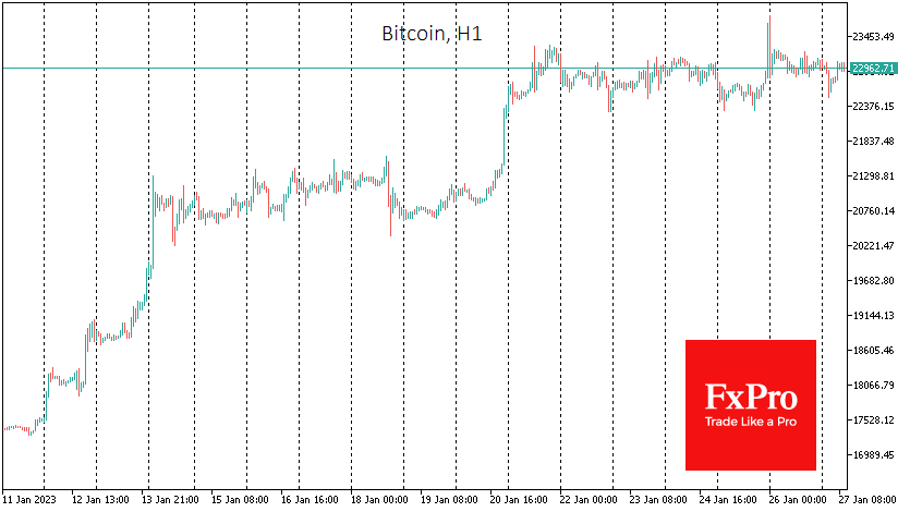Bitcoin is currently trading at around $23.0K