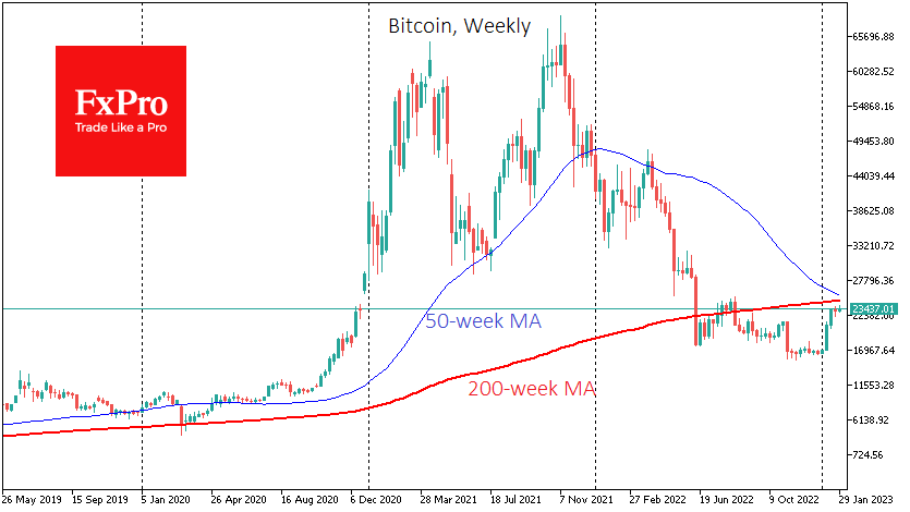 Bitcoin rose 5.3% last week to close at $23.8K