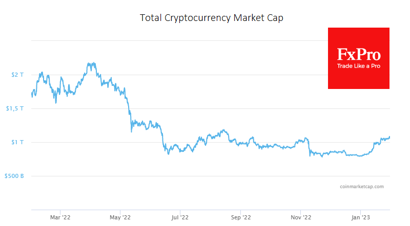Total cryptocurrency market capitalisation rose 4.4% to $1.08 trillion over the week, according to CoinMarketCap
