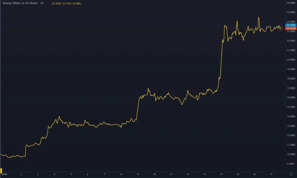 Bitcoin vs Solana: Which one to trade in 2023?