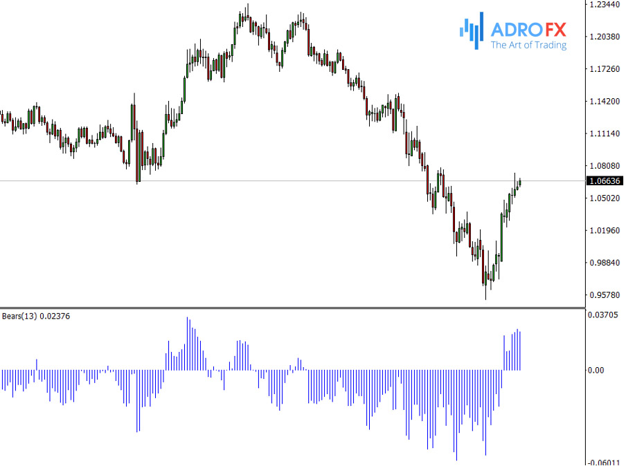 Bears Power oscillator in MetaTrader 4