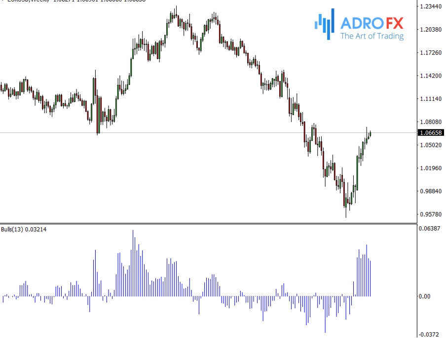 Bulls Power oscillator in MetaTrader 4