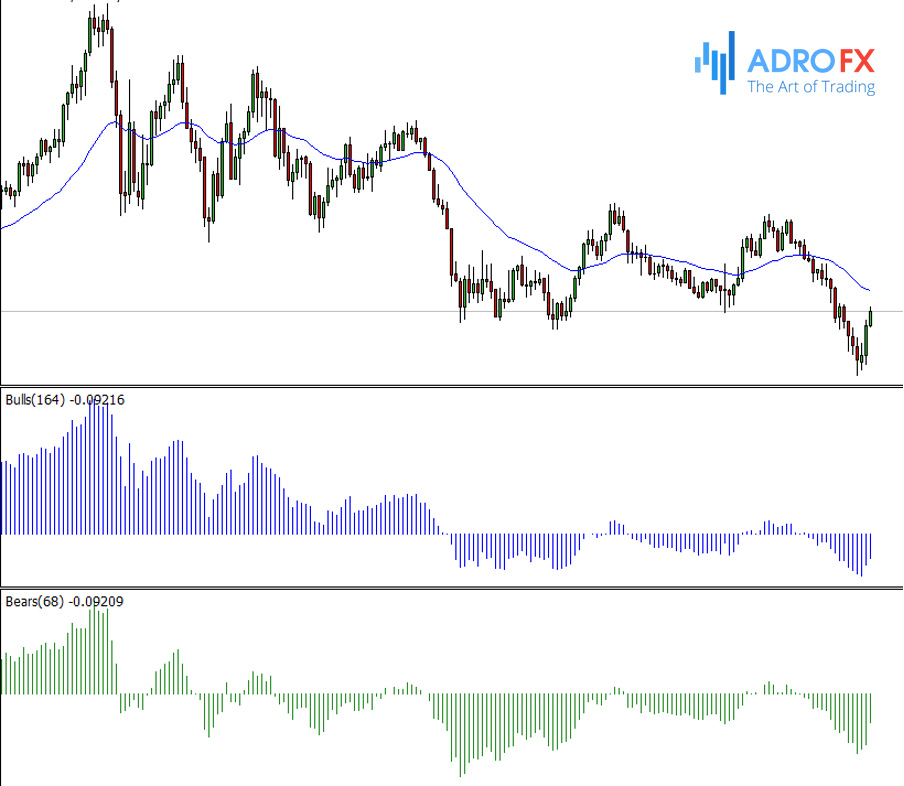 Bulls Power (164) + Exponential Moving Average (34) + Bears Power (68)