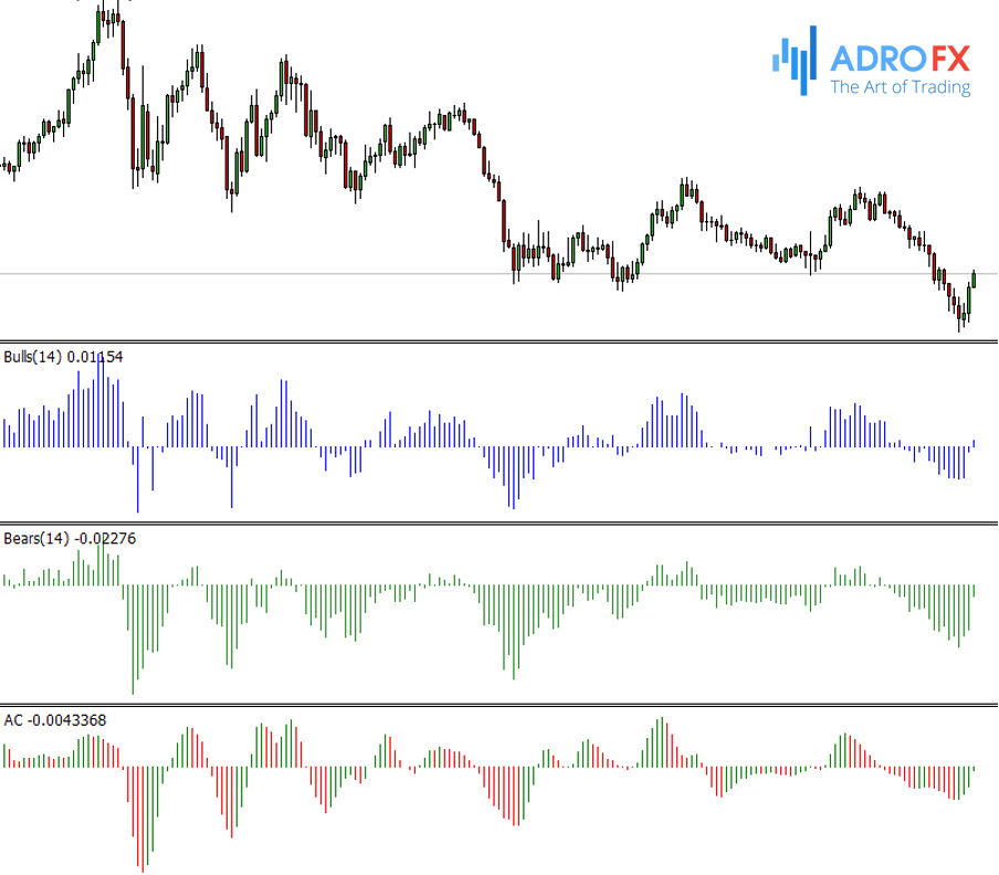 Bulls Power + Bears Power + Accelerator Oscillator