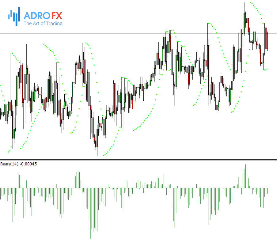 Bears Power + Parabolic