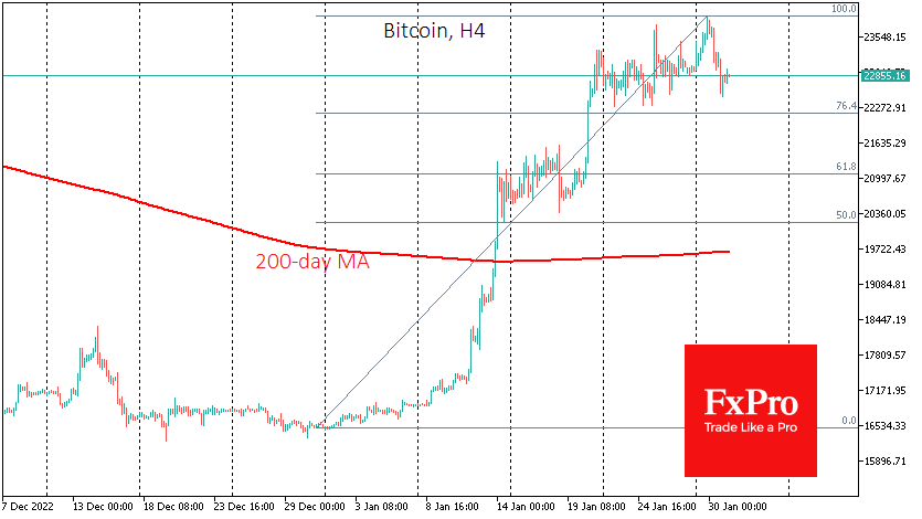 Bitcoin lost ground throughout Monday, falling to $22.5K