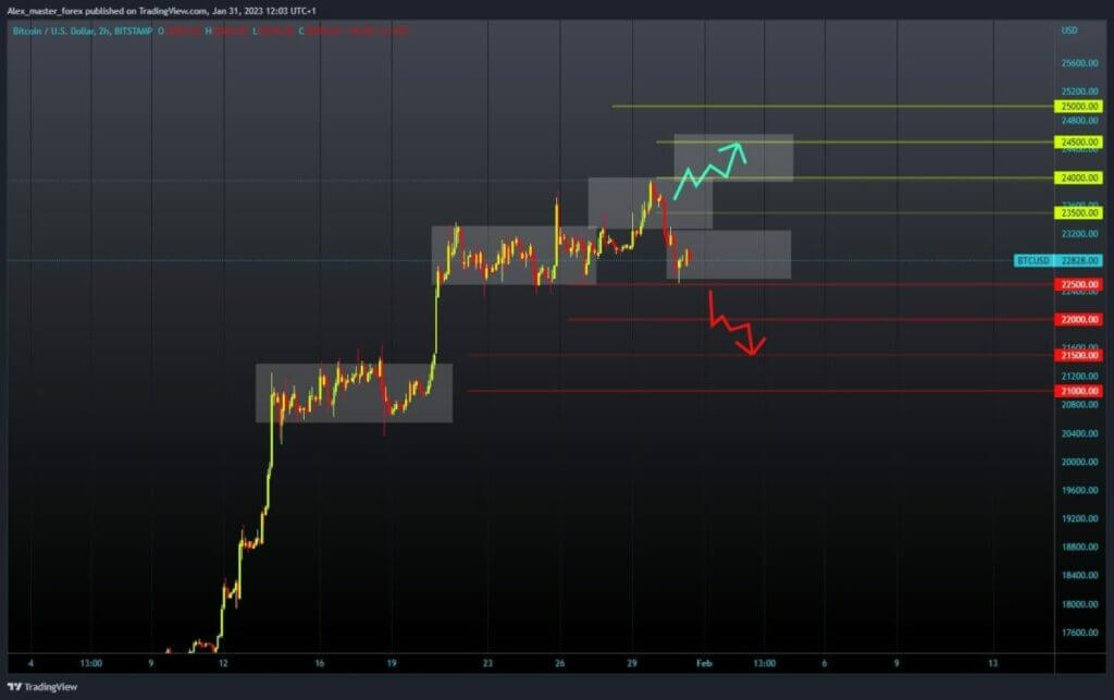 Bitcoin manages to stay at support