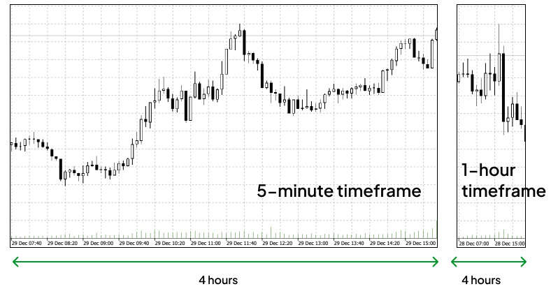 Some suggest using a 5 and 15-minute time frame, while others use a 1 and 30-minute chart