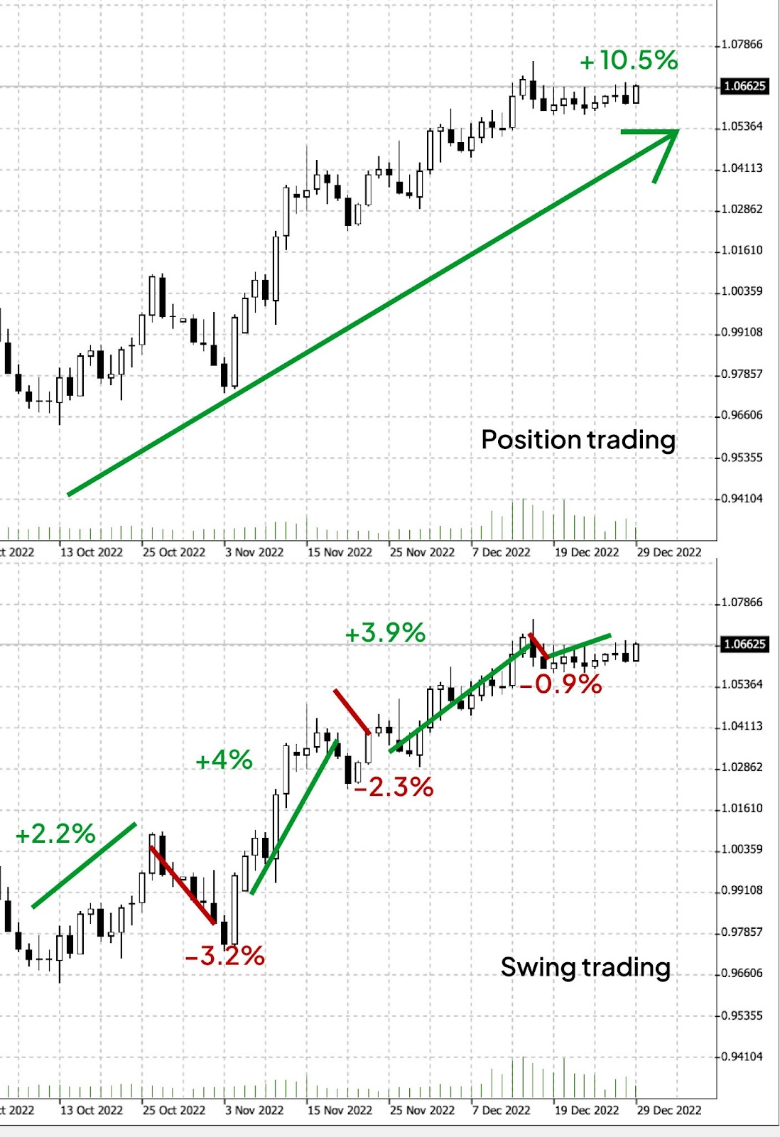 Long-term or position trading compared to swing trading