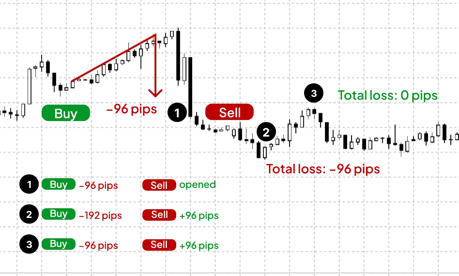 How might hedging save you from loss?