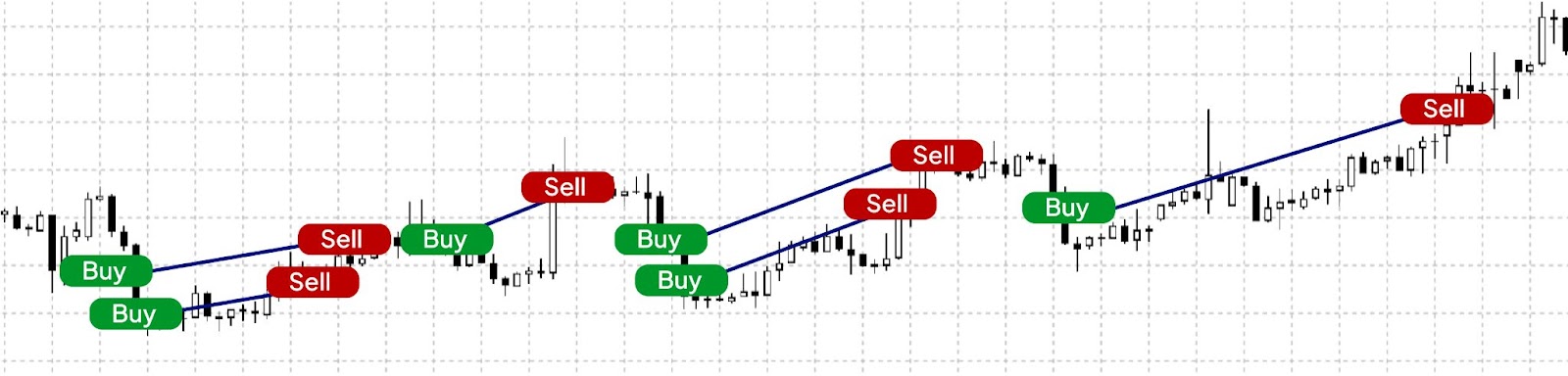 Placing pending orders at specific intervals below and above a certain price level defines the grid trading strategy