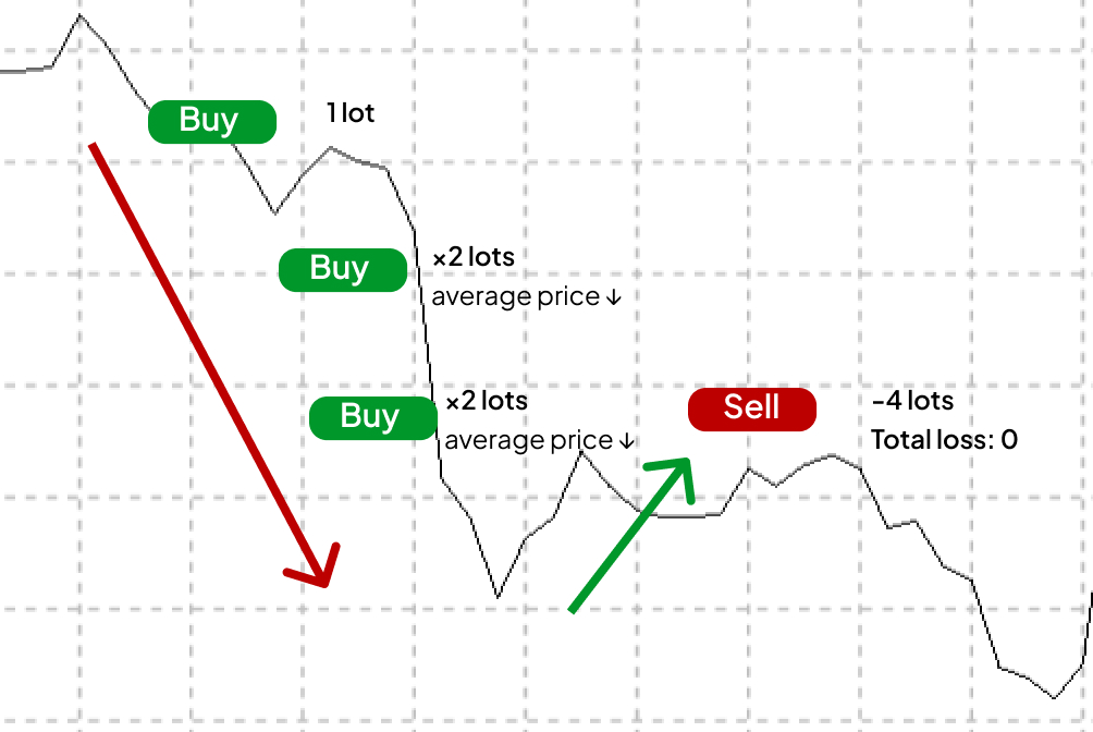 How to use Martingale to convert loss into profit?