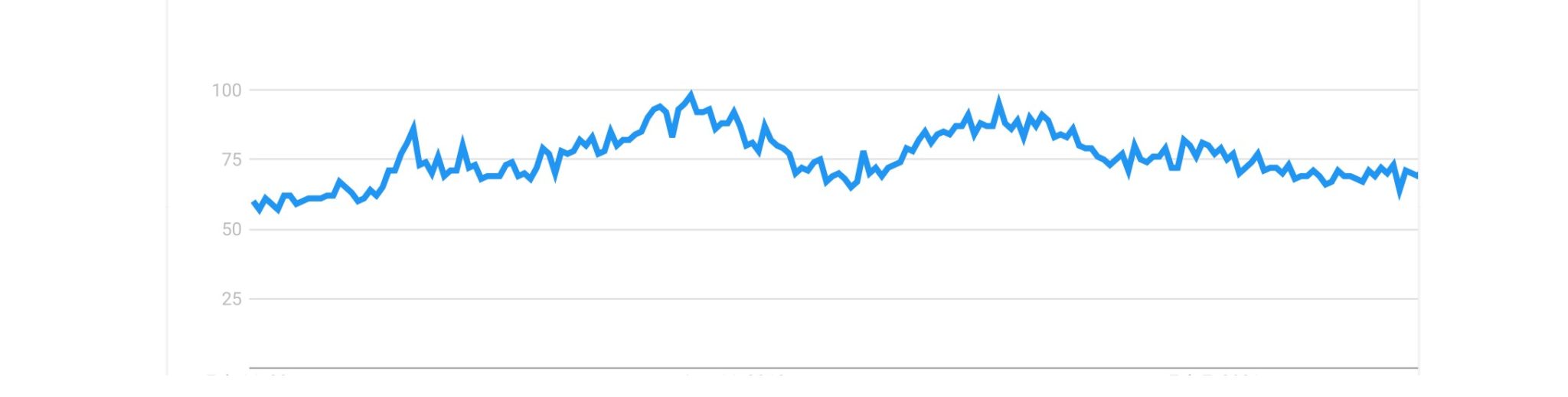 This can be evidenced by the topic of Forex peaking in popularity globally every year according to Google Trends. 