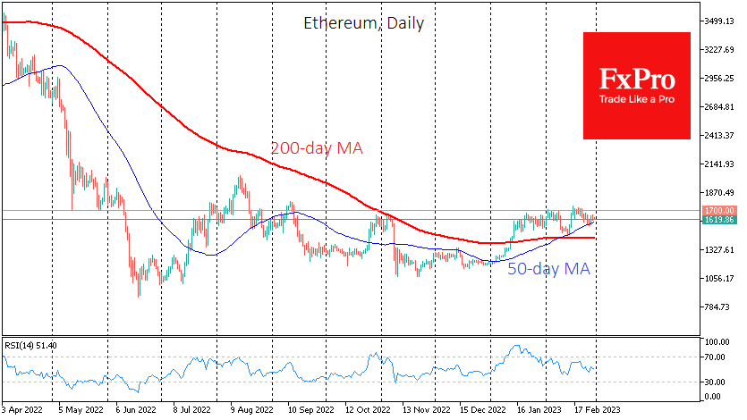 Ethereum's uptrending 50-day twice acted as support in February