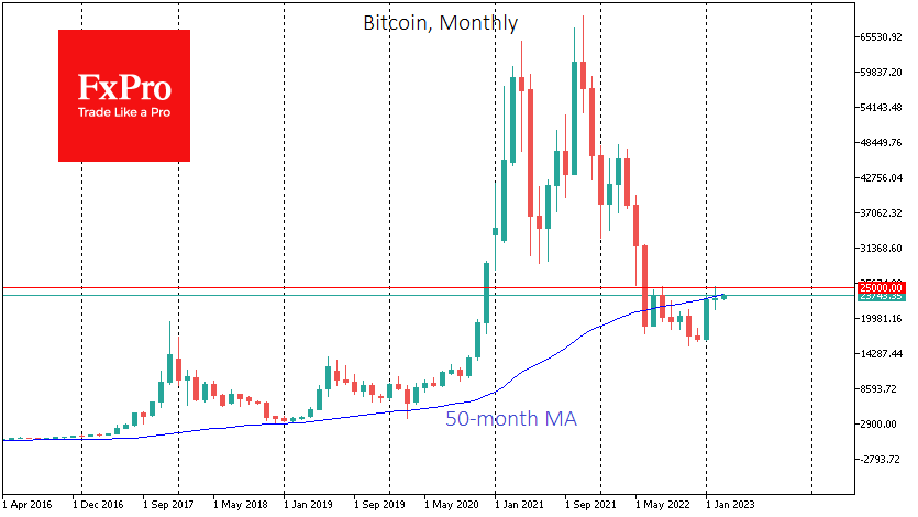 Bitcoin ended February slightly higher (+0.9%, to $23,200)