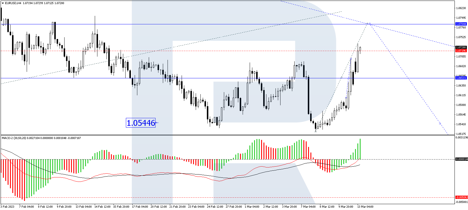 On the H4 EUR/USD chart a retracement pattern is forming towards 1.0784