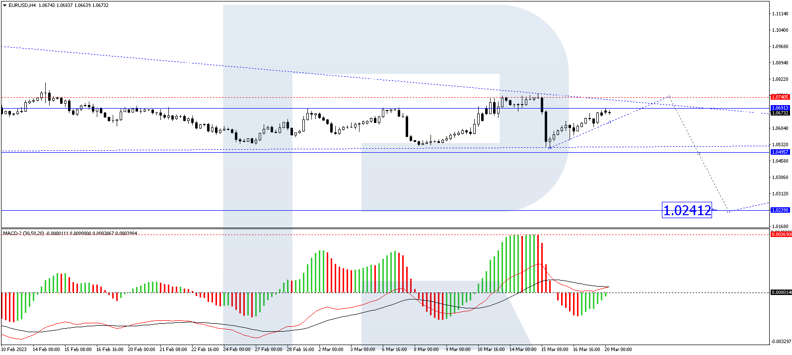 On H4, EUR/USD has formed a correctional structure to 1.0630