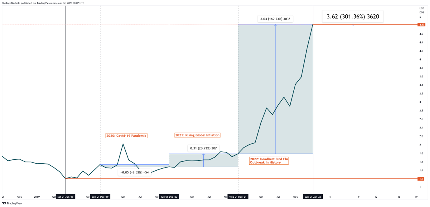 Egg-cellent Prices in Recent Years