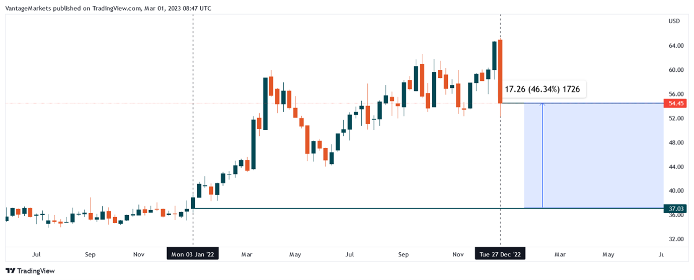 Egg-celebrating Growth: How Egg Prices Gained 300% In 3 Years