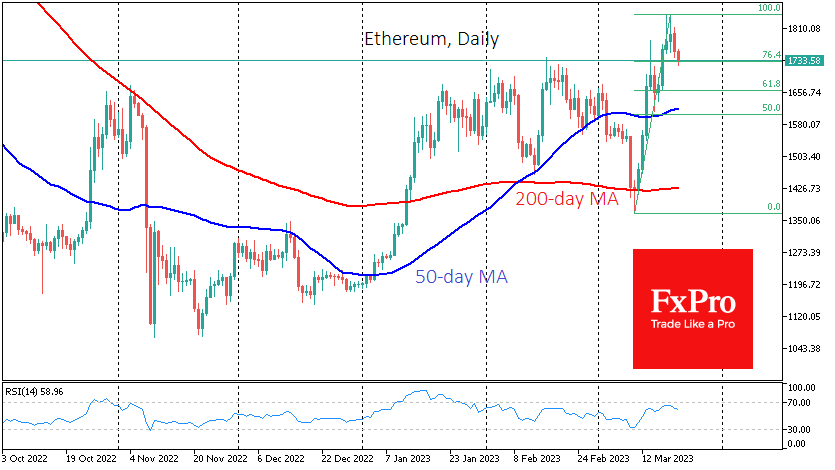 Bitcoin investments decreased by $113 million and Ethereum by $13 million