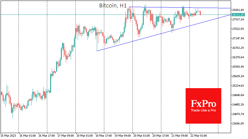 Bitcoin has gained 2.6% over the past 24 hours to $28.3K