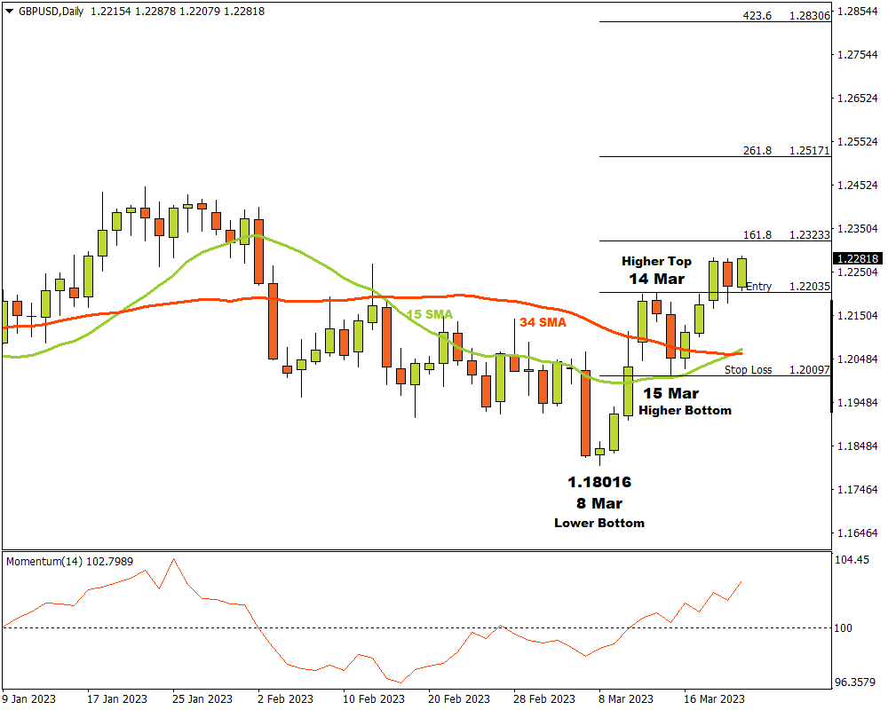 GBPUSD D1: Bullish sentiment is on the rise