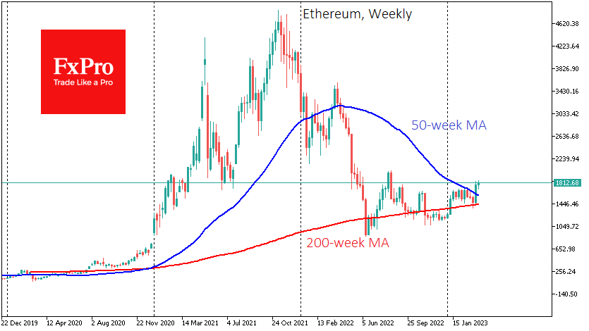 Ethereum has shown more modest momentum recently and renewed local highs yesterday before retreating to $1800
