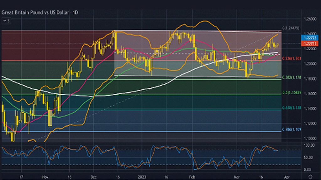 The price was touching the upper band of the Bollinger bands for a whole week before moving away in recent sessions