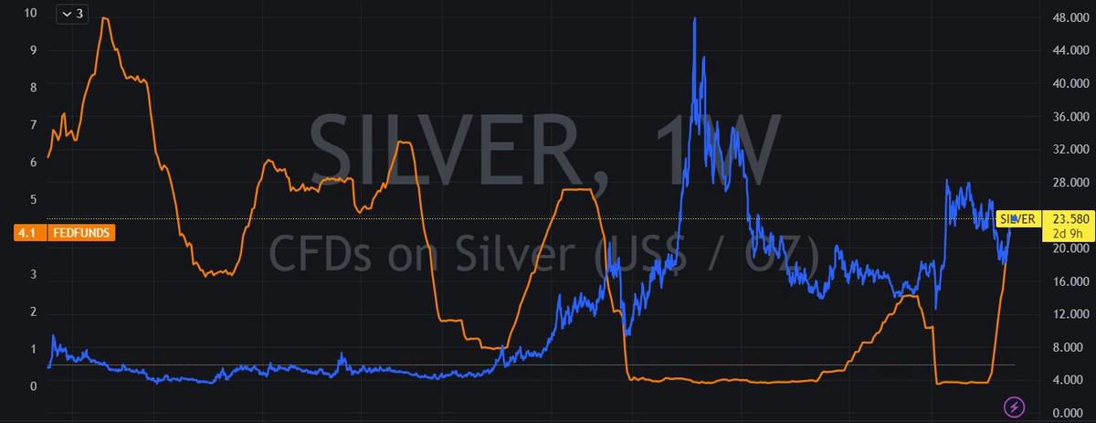 Correlation of silver and the Fed Funds Rate